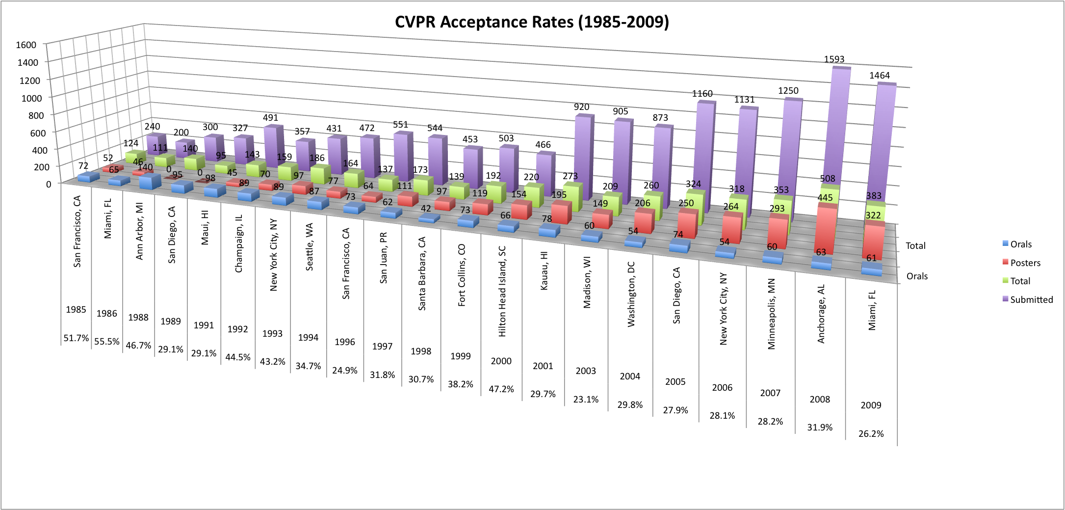 CVPR Acceptance Rates from 1985 to 2009